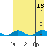 Olga Bay (A. P. A. Cannery) tide chart for Wednesday, August 13, 2025