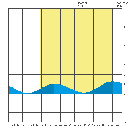 Olga Bay (A. P. A. Cannery) tide chart for Thursday, August 14, 2025
