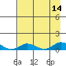Olga Bay (A. P. A. Cannery) tide chart for Thursday, August 14, 2025