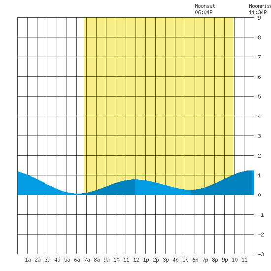 Olga Bay (A. P. A. Cannery) tide chart for Saturday, August 16, 2025