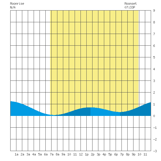 Olga Bay (A. P. A. Cannery) tide chart for Sunday, August 17, 2025