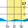 Olga Bay (A. P. A. Cannery) tide chart for Sunday, August 17, 2025