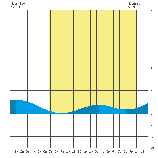 Olga Bay (A. P. A. Cannery) tide chart for Monday, August 18, 2025