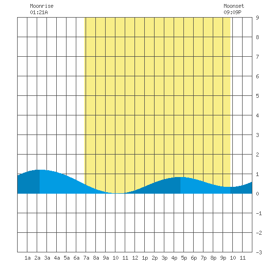 Olga Bay (A. P. A. Cannery) tide chart for Tuesday, August 19, 2025