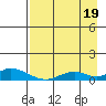 Olga Bay (A. P. A. Cannery) tide chart for Tuesday, August 19, 2025
