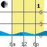Olga Bay (A. P. A. Cannery) tide chart for Friday, August 1, 2025