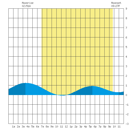 Olga Bay (A. P. A. Cannery) tide chart for Wednesday, August 20, 2025