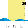 Olga Bay (A. P. A. Cannery) tide chart for Wednesday, August 20, 2025