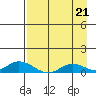 Olga Bay (A. P. A. Cannery) tide chart for Thursday, August 21, 2025