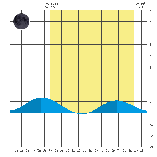 Olga Bay (A. P. A. Cannery) tide chart for Friday, August 22, 2025