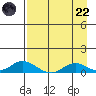Olga Bay (A. P. A. Cannery) tide chart for Friday, August 22, 2025