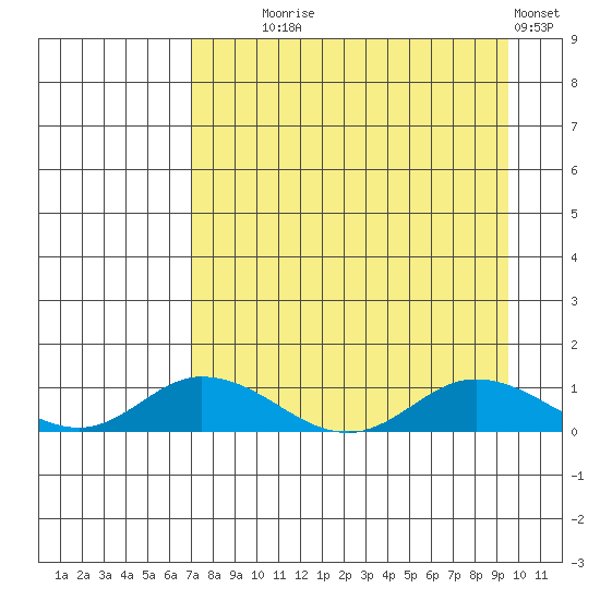 Olga Bay (A. P. A. Cannery) tide chart for Monday, August 25, 2025