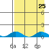 Olga Bay (A. P. A. Cannery) tide chart for Monday, August 25, 2025
