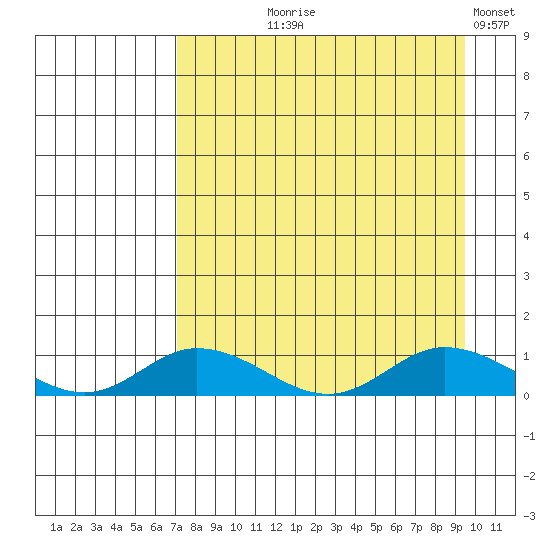 Olga Bay (A. P. A. Cannery) tide chart for Tuesday, August 26, 2025