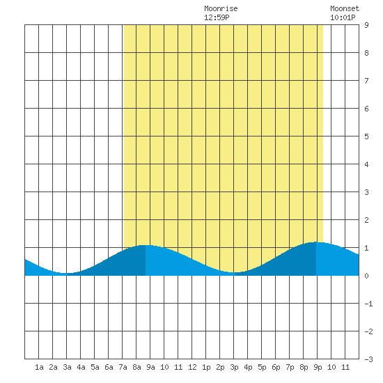 Olga Bay (A. P. A. Cannery) tide chart for Wednesday, August 27, 2025