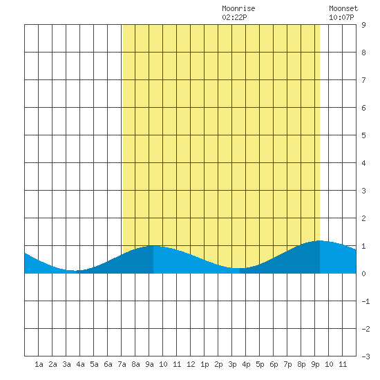Olga Bay (A. P. A. Cannery) tide chart for Thursday, August 28, 2025