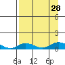 Olga Bay (A. P. A. Cannery) tide chart for Thursday, August 28, 2025