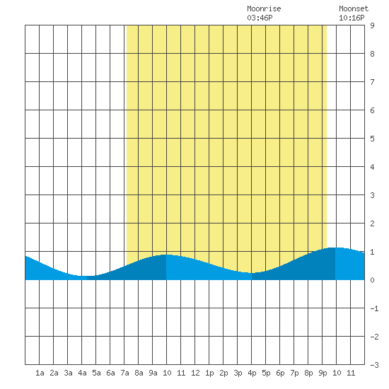 Olga Bay (A. P. A. Cannery) tide chart for Friday, August 29, 2025