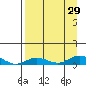 Olga Bay (A. P. A. Cannery) tide chart for Friday, August 29, 2025