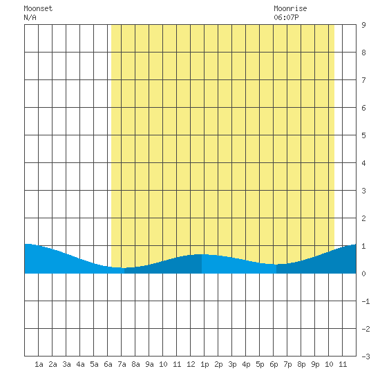 Olga Bay (A. P. A. Cannery) tide chart for Saturday, August 2, 2025