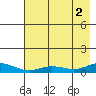 Olga Bay (A. P. A. Cannery) tide chart for Saturday, August 2, 2025