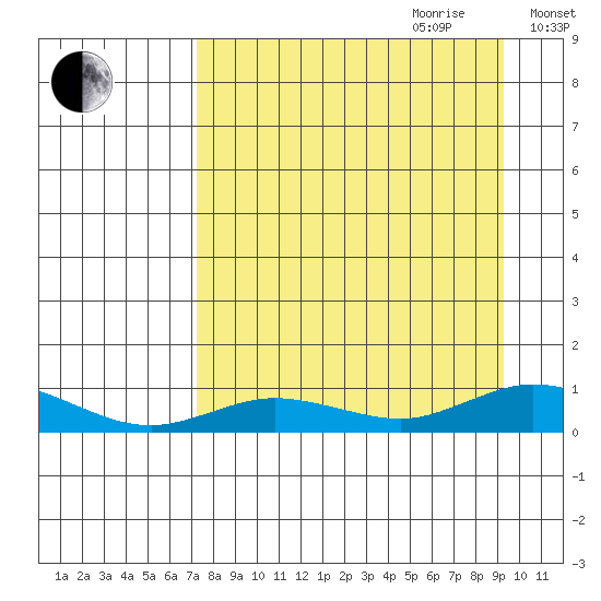 Olga Bay (A. P. A. Cannery) tide chart for Saturday, August 30, 2025