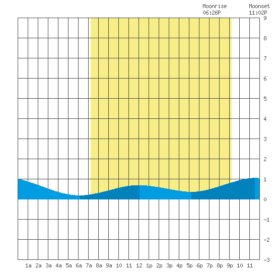 Olga Bay (A. P. A. Cannery) tide chart for Sunday, August 31, 2025