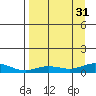 Olga Bay (A. P. A. Cannery) tide chart for Sunday, August 31, 2025