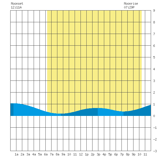 Olga Bay (A. P. A. Cannery) tide chart for Sunday, August 3, 2025