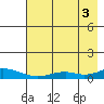 Olga Bay (A. P. A. Cannery) tide chart for Sunday, August 3, 2025