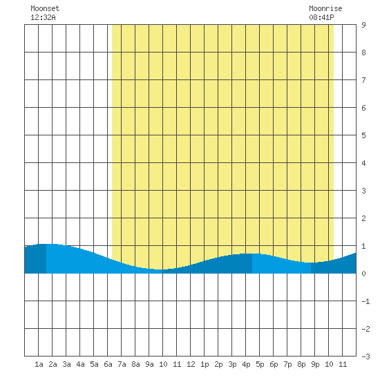 Olga Bay (A. P. A. Cannery) tide chart for Monday, August 4, 2025