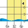 Olga Bay (A. P. A. Cannery) tide chart for Monday, August 4, 2025