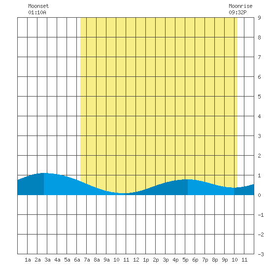 Olga Bay (A. P. A. Cannery) tide chart for Tuesday, August 5, 2025