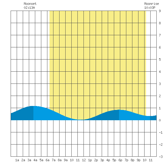 Olga Bay (A. P. A. Cannery) tide chart for Wednesday, August 6, 2025