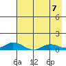 Olga Bay (A. P. A. Cannery) tide chart for Thursday, August 7, 2025
