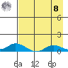 Olga Bay (A. P. A. Cannery) tide chart for Friday, August 8, 2025