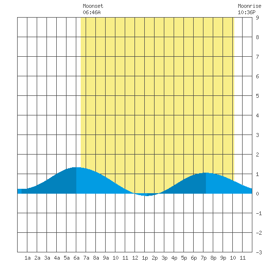 Olga Bay (A. P. A. Cannery) tide chart for Saturday, August 9, 2025