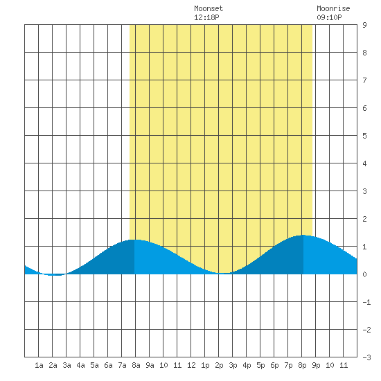 Olga Bay (A. P. A. Cannery) tide chart for Wednesday, September 10, 2025
