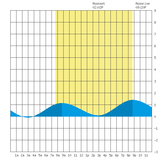 Olga Bay (A. P. A. Cannery) tide chart for Thursday, September 11, 2025
