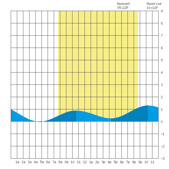 Olga Bay (A. P. A. Cannery) tide chart for Saturday, September 13, 2025