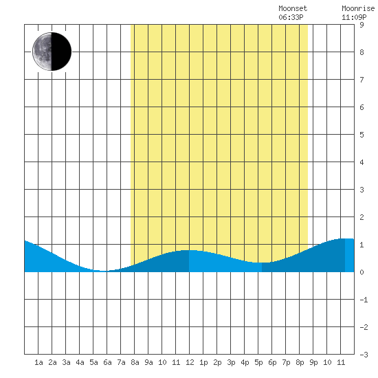 Olga Bay (A. P. A. Cannery) tide chart for Sunday, September 14, 2025