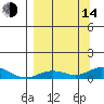 Olga Bay (A. P. A. Cannery) tide chart for Sunday, September 14, 2025