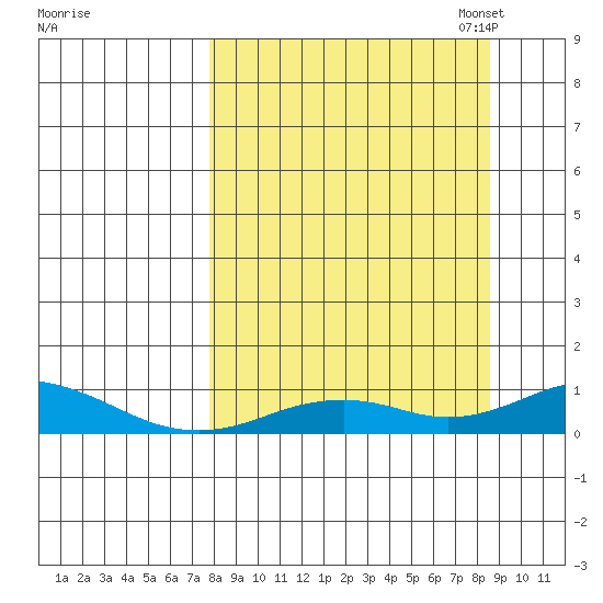 Olga Bay (A. P. A. Cannery) tide chart for Monday, September 15, 2025
