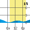 Olga Bay (A. P. A. Cannery) tide chart for Monday, September 15, 2025
