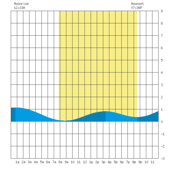 Olga Bay (A. P. A. Cannery) tide chart for Tuesday, September 16, 2025