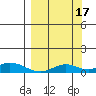 Olga Bay (A. P. A. Cannery) tide chart for Wednesday, September 17, 2025