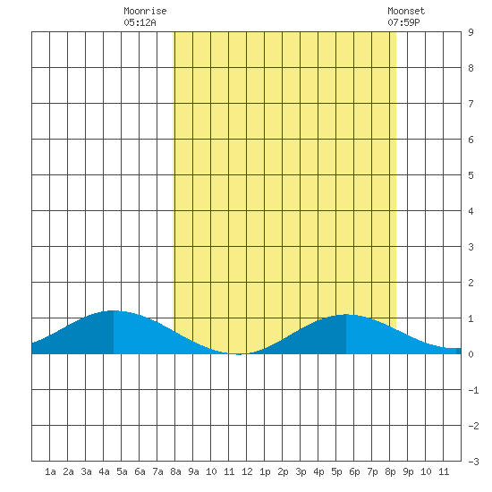 Olga Bay (A. P. A. Cannery) tide chart for Friday, September 19, 2025