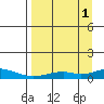 Olga Bay (A. P. A. Cannery) tide chart for Monday, September 1, 2025