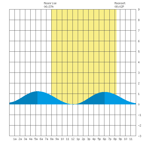 Olga Bay (A. P. A. Cannery) tide chart for Saturday, September 20, 2025