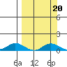 Olga Bay (A. P. A. Cannery) tide chart for Saturday, September 20, 2025
